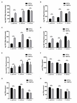 Inhibitory Effects of Polyphenols-Rich Components From Three Edible Seaweeds on Inflammation and Colon Cancer in vitro